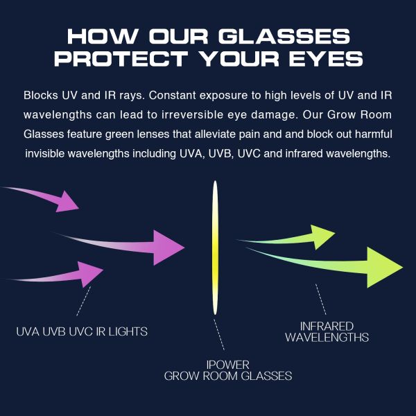 iPower Indoor Hydroponics HPS & MH Grow Room Light Glasses Goggles Anti UV IR, Reflection Visual Optical Protection